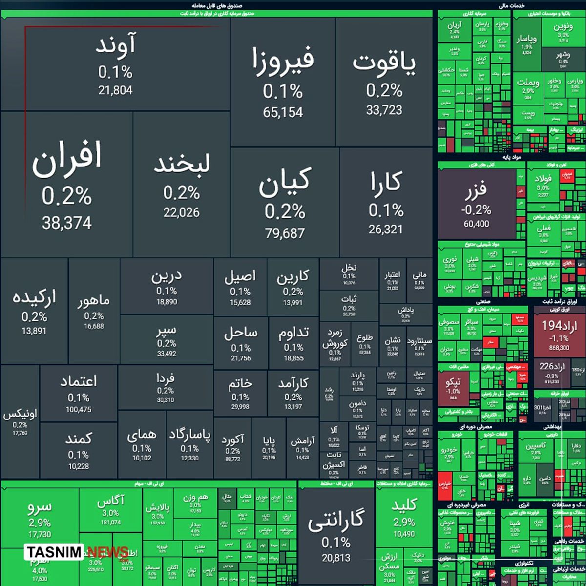 صعود ۴۷ هزار واحدی شاخص کل بورس