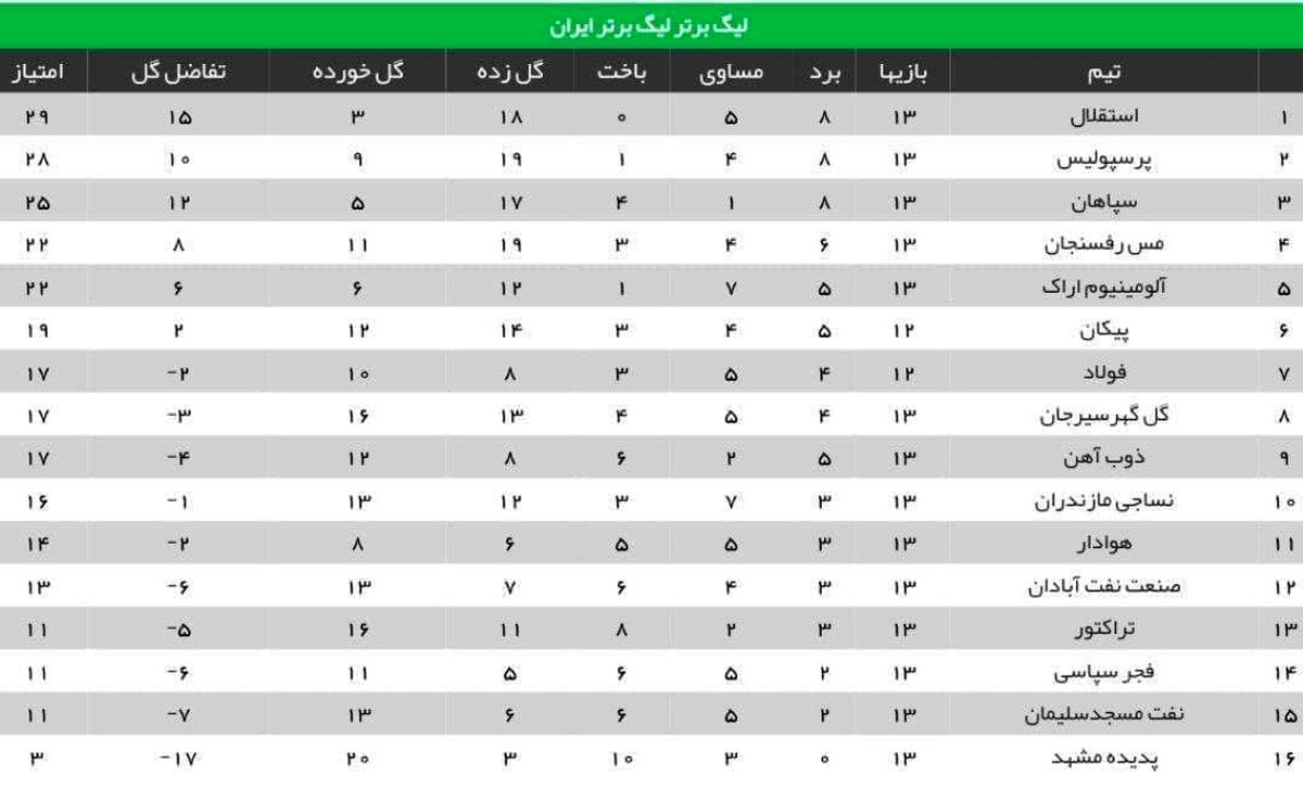 جدول رده بندی لیگ برتر در پایان هفته سیزدهم