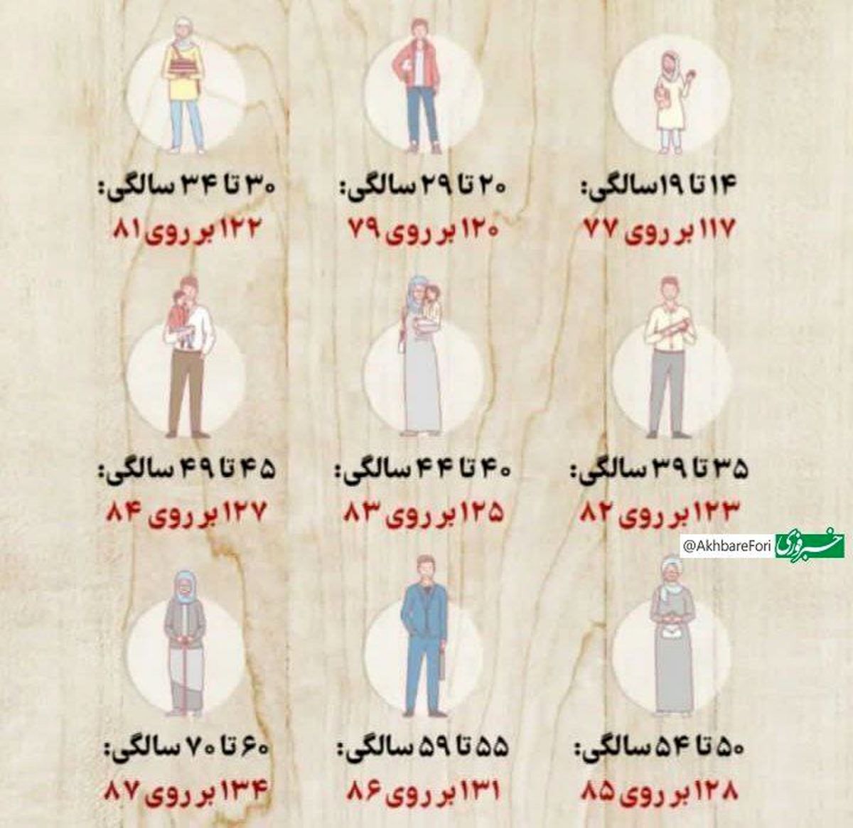 عدد فشار خون مناسب هر سن