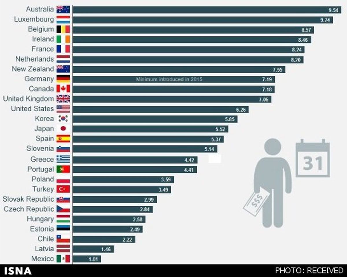 دستمزد کارگران ساعتی چند دلار است؟ +نمودار