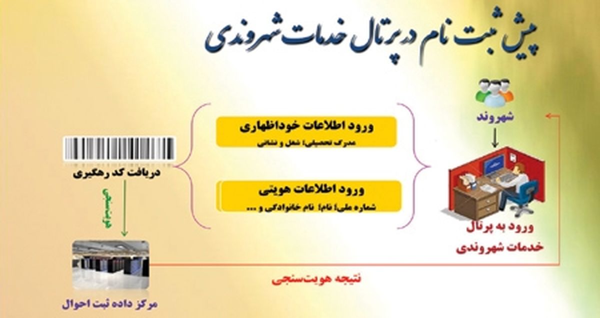 نحوه‎ ثبت نام برای کارت ملی هوشمند