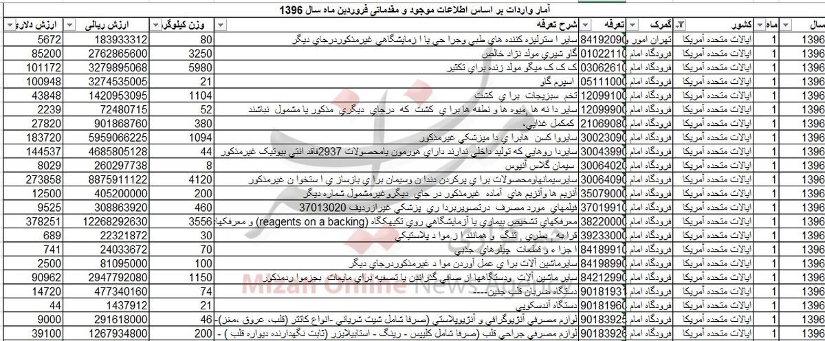 چه کالاهایی از ایران به آمریکا صادر میشود؟ +جدول