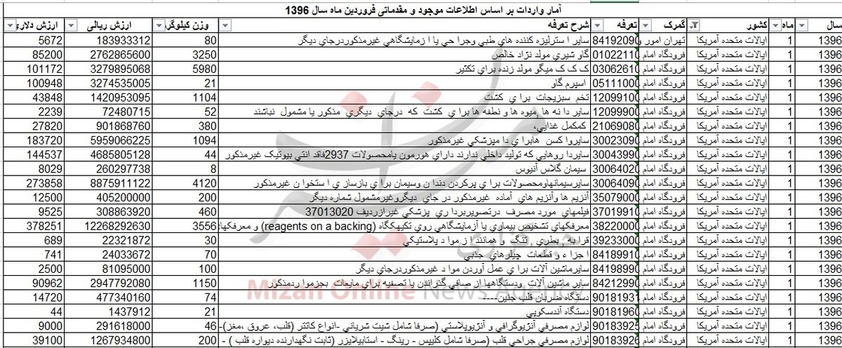 چه کالاهایی از ایران به آمریکا صادر می‎شود؟ +جدول