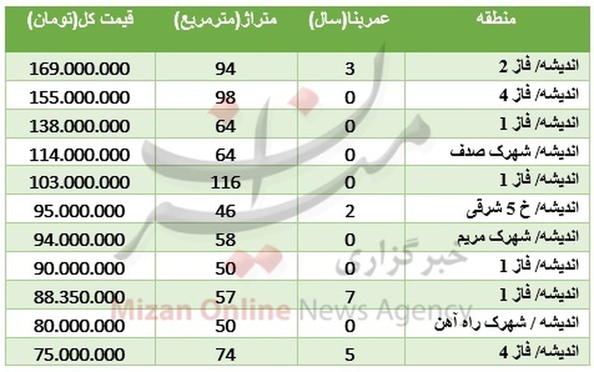 قیمت آپارتمان در منطقه اندیشه +جدول