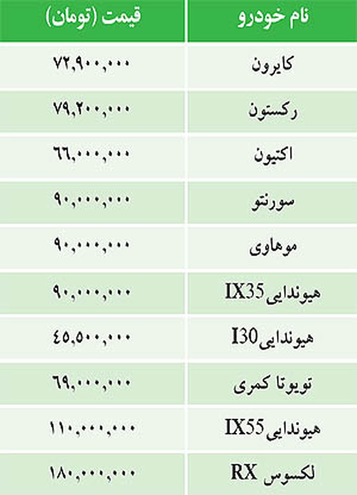 قيمت برخي خودروهاي وارداتي/جدول