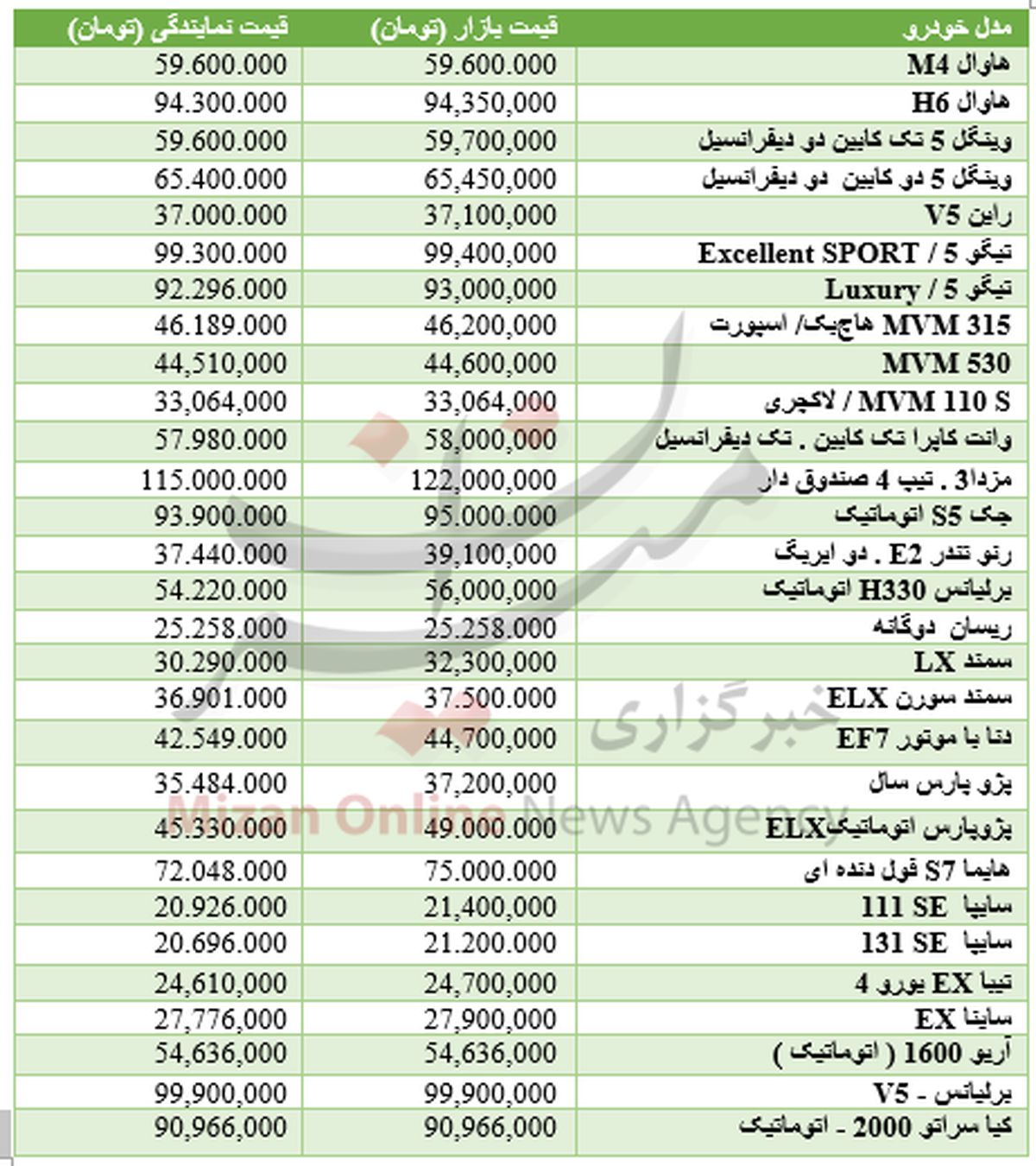 برای خرید خودرو داخلی چقدر باید هزینه کرد؟ +جدول