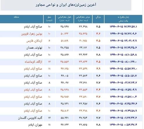 آمار آخرین زمین لرزه‌های ایران