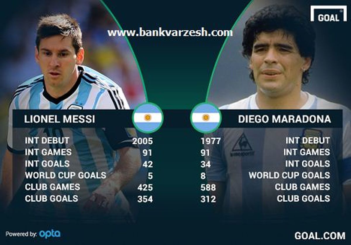 مقایسه آمار مارادونا و مسی/ عکس