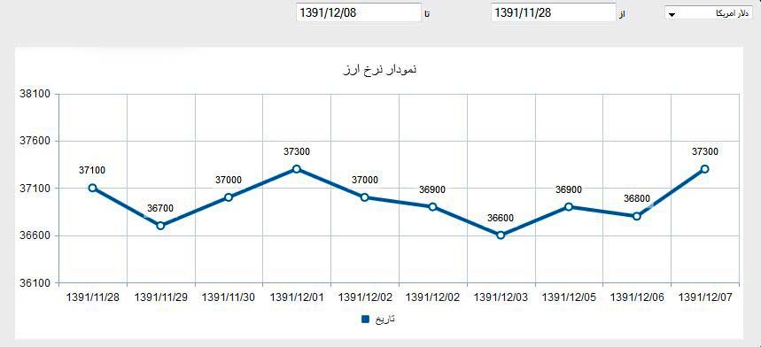 نمودار/نوسان 10 روزه دلار در بازار آزاد
