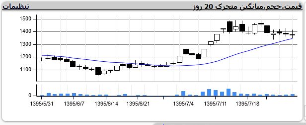 بورس خودرویی ها به ریپ زدن افتاد +نمودار