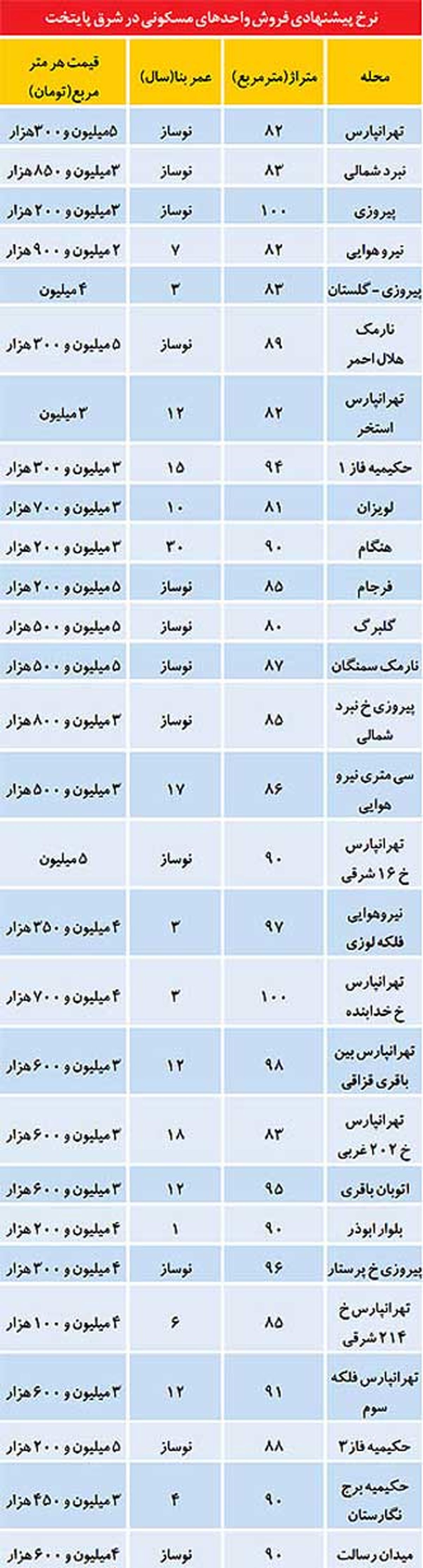 قیمت آپارتمان در شرق تهران/جدول