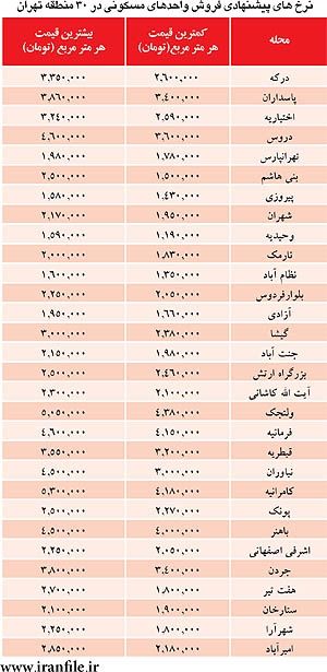 کف‌وسقف قیمت‌مسکن در 30 محله تهران
