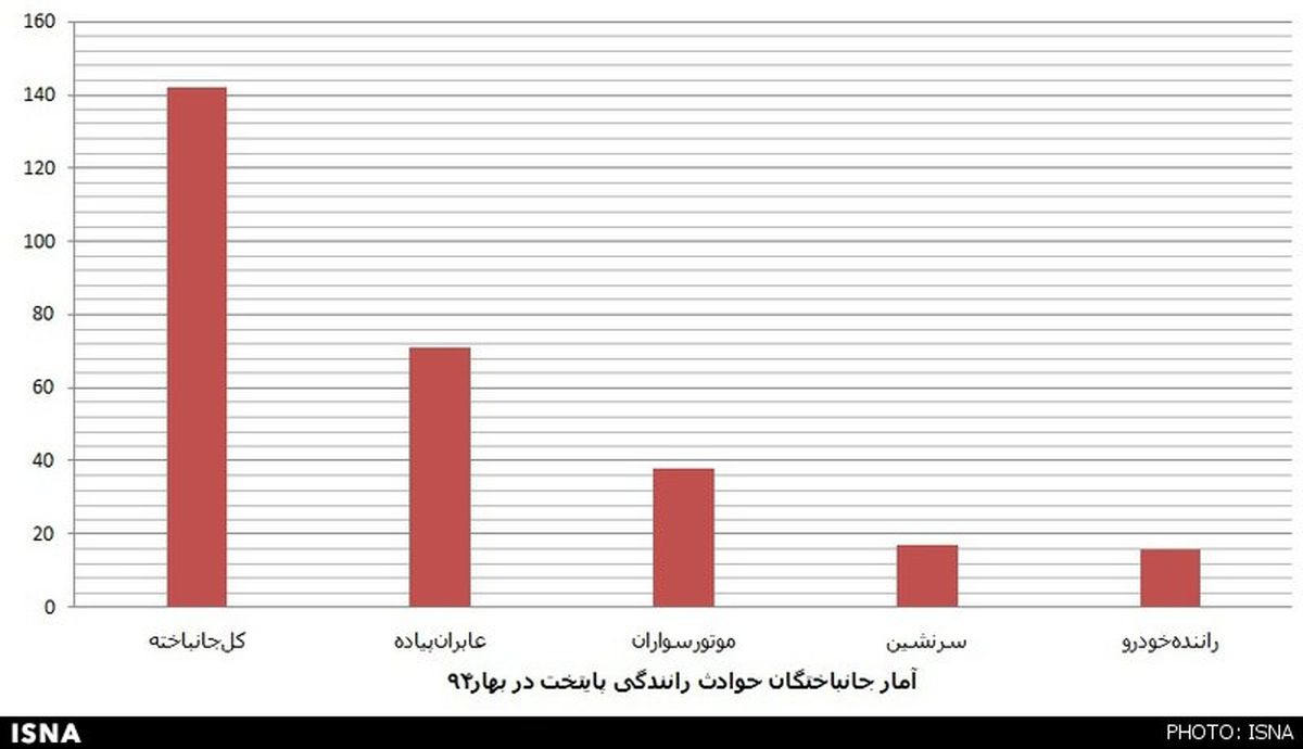 بیشترین علل حوادث رانندگی مرگباردرپایتخت