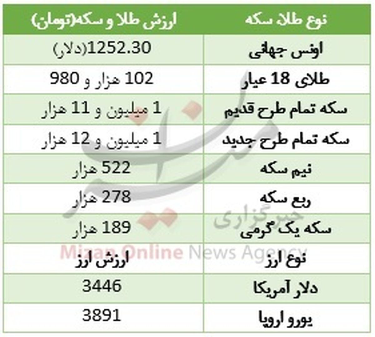 با وجود ارزانی طلا، سکه تمام گران شد +جدول