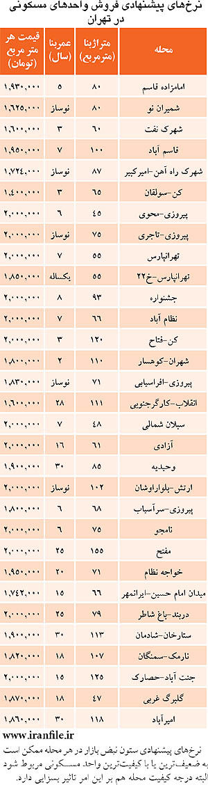 جالب‌ترین اکازیون بازار مسکن/ جدول