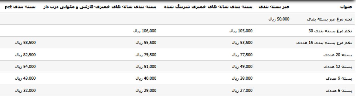 قیمت تخم مرغ در میادین میوه و تره بار +جدول