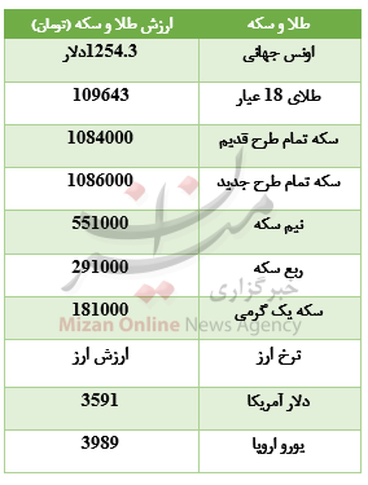 طلا گران و دلار در بازار آزاد ارزان شد +جدول