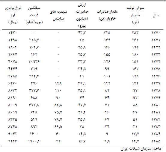 «خاویار ایران» نشان تجاری که از دست می رود؟!