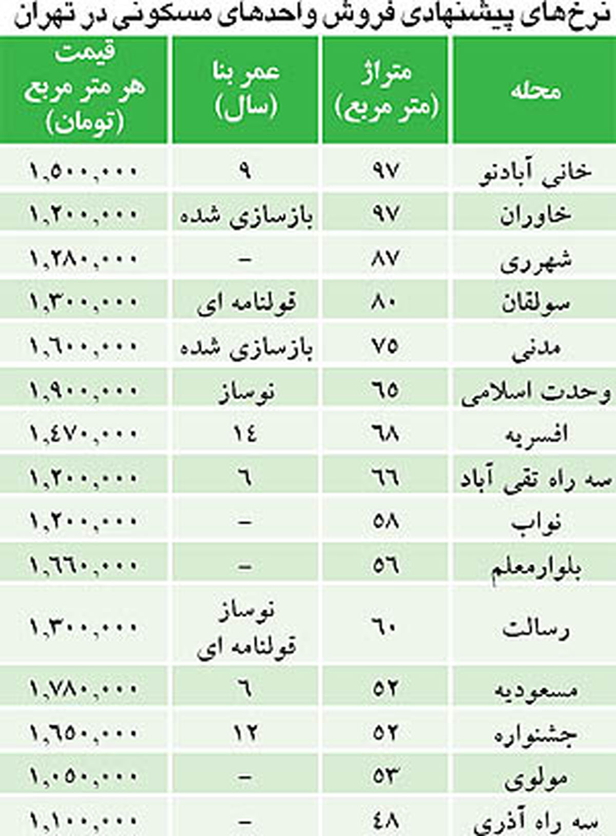 قیمت آپارتمان زیر 100 متر/ جدول
