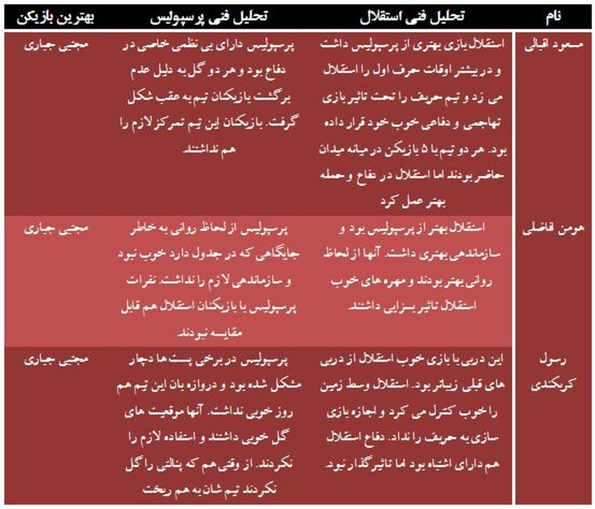 تحليل فني كارشناسان از عملكرد سرخابي ها+ جدول