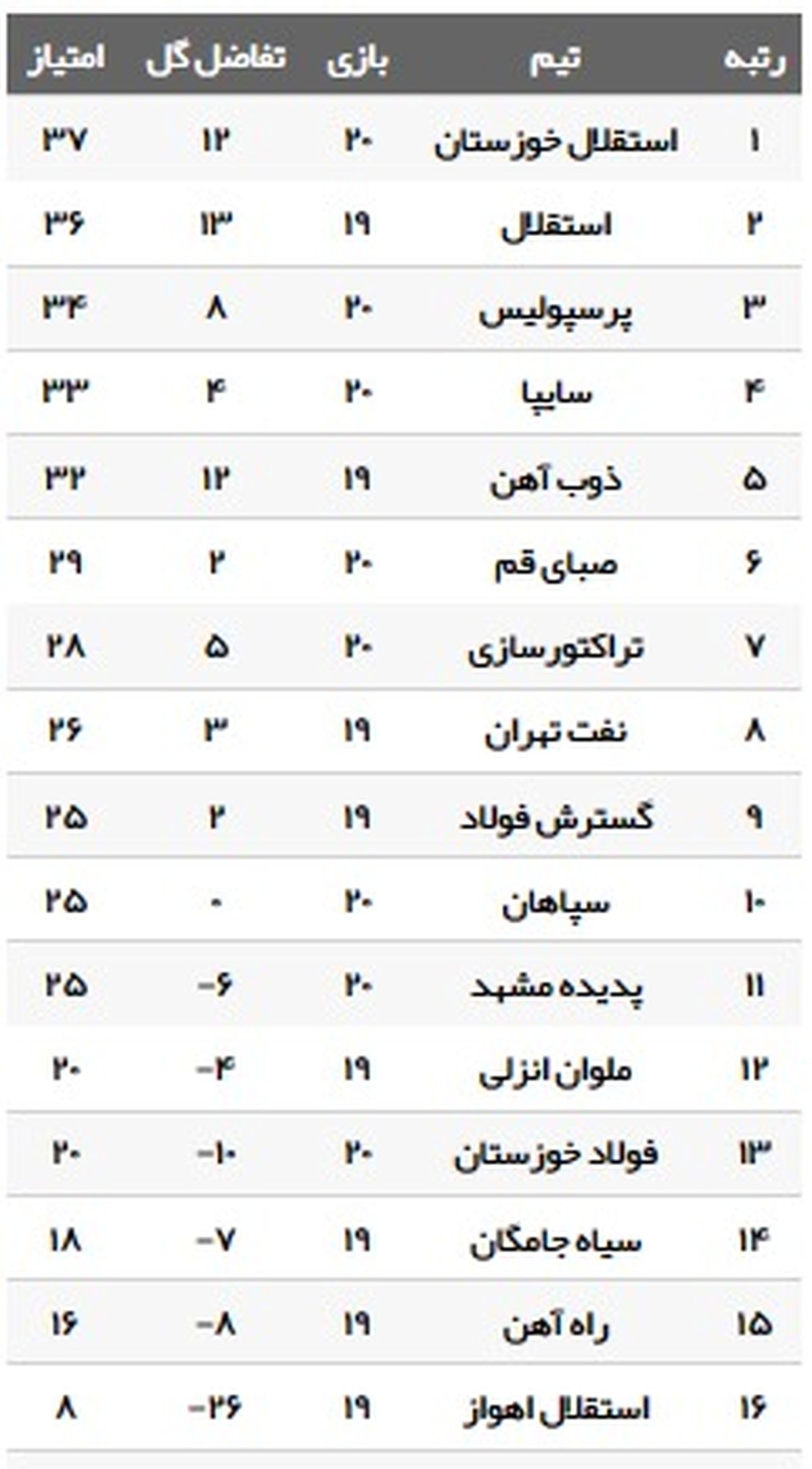 جدول رده بندی لیگ برتر فوتبال