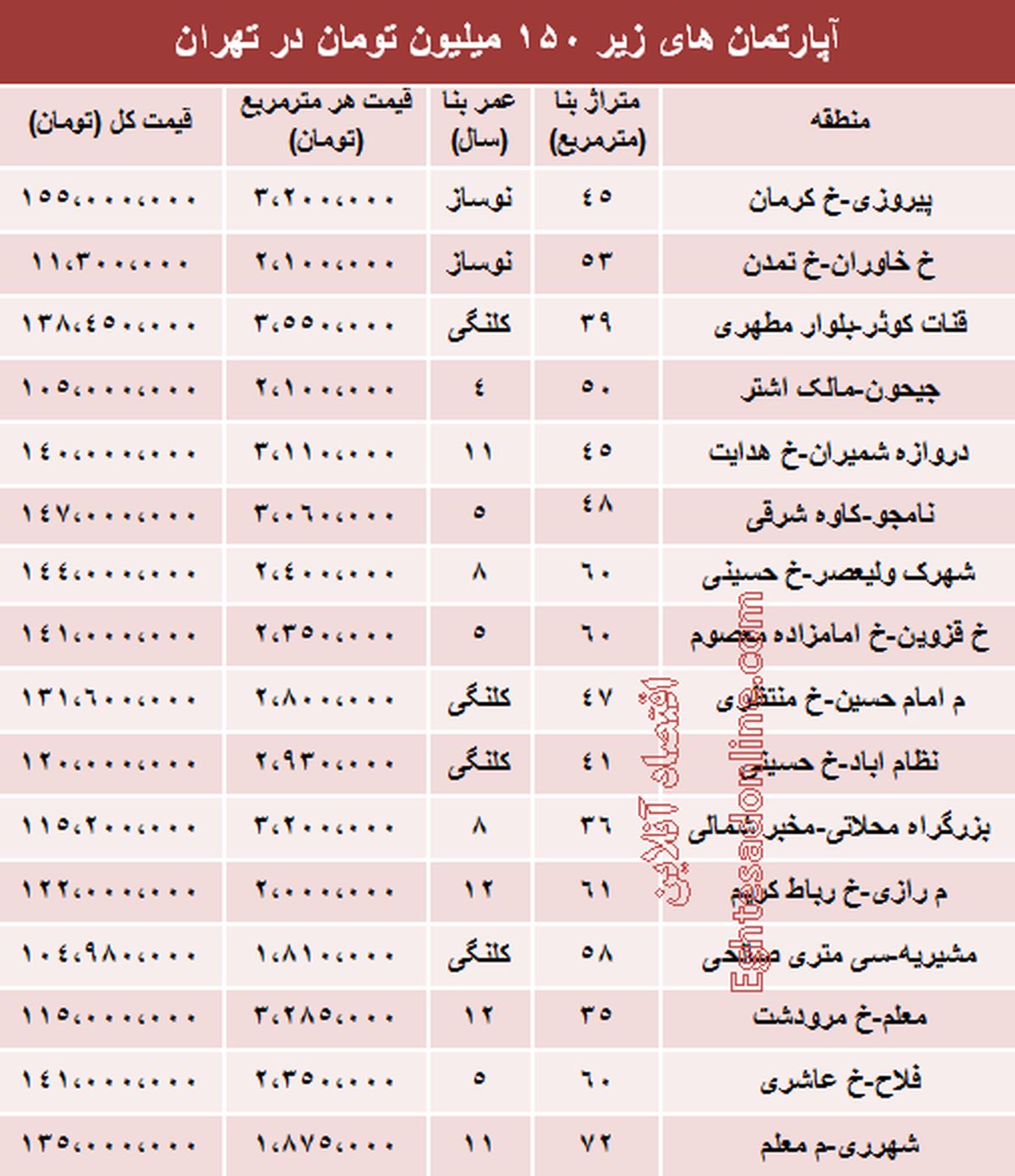 با 150 میلیون کجا میتوان خانه خرید؟ +جدول