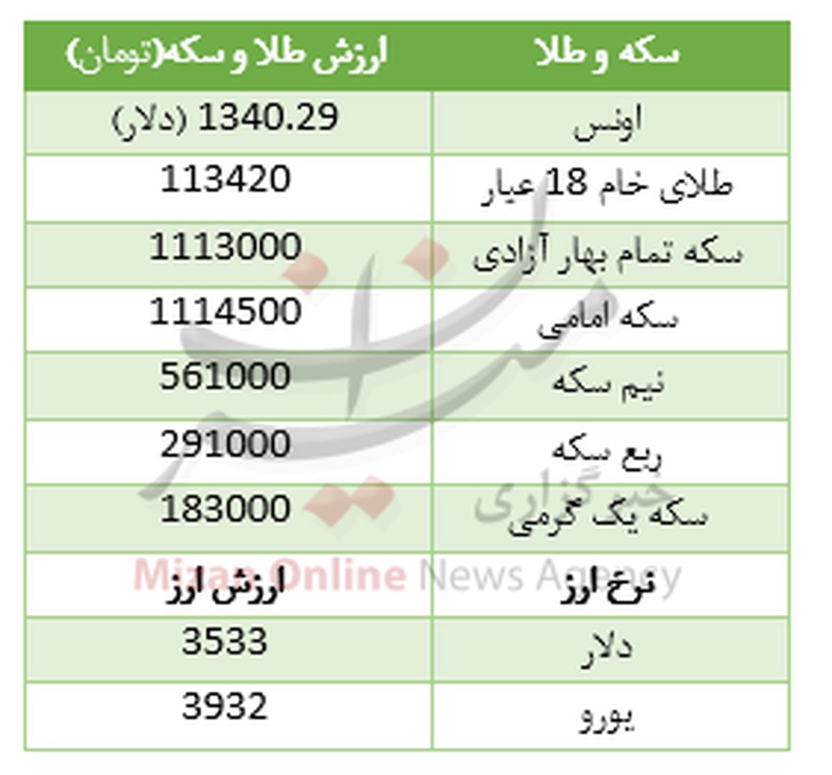 ارزانی سکه به دنبال افت ارزش جهانی طلا +جدول