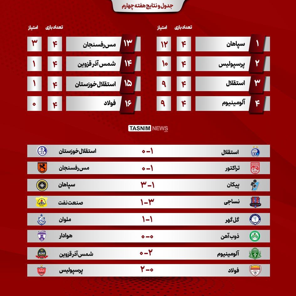 نتایج و جدول لیگ‎برتر فوتبال در پایان هفته چهارم