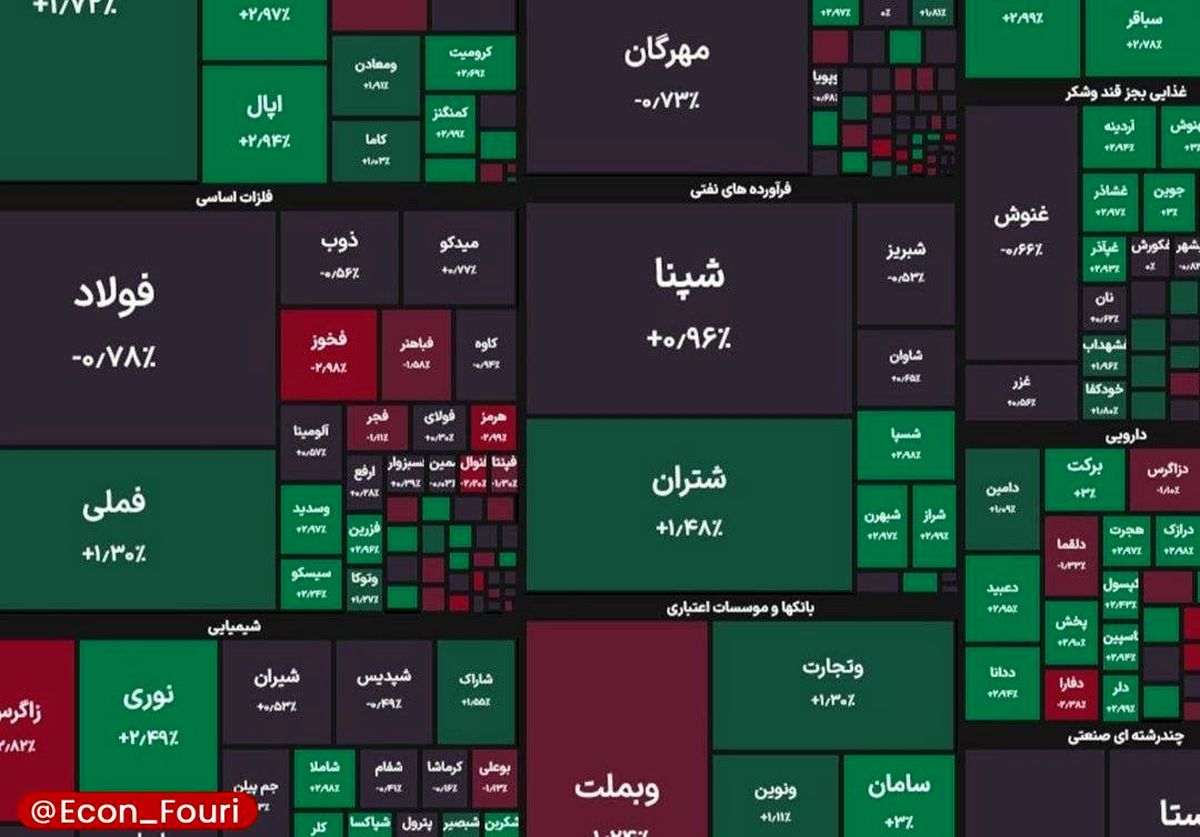 تابلوی بورس سبز شد /جهش ۳۵ هزار واحدی شاخص کل بورس