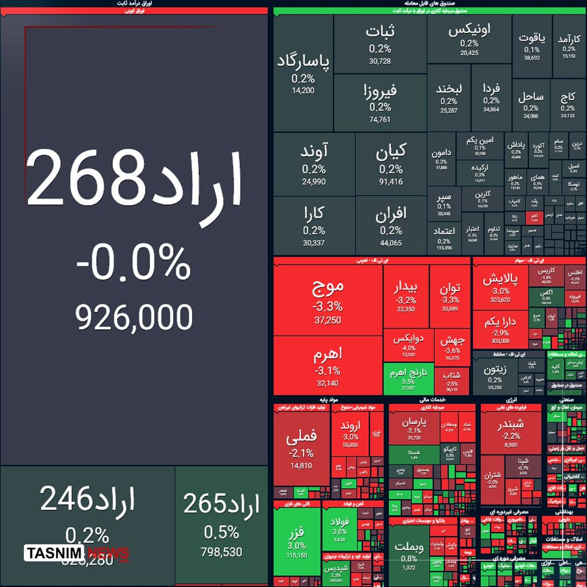 ریزش ۳۸ هزار واحدی شاخص بورس