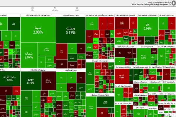 افزایش ۶ هزار واحدی شاخص بورس تهران
