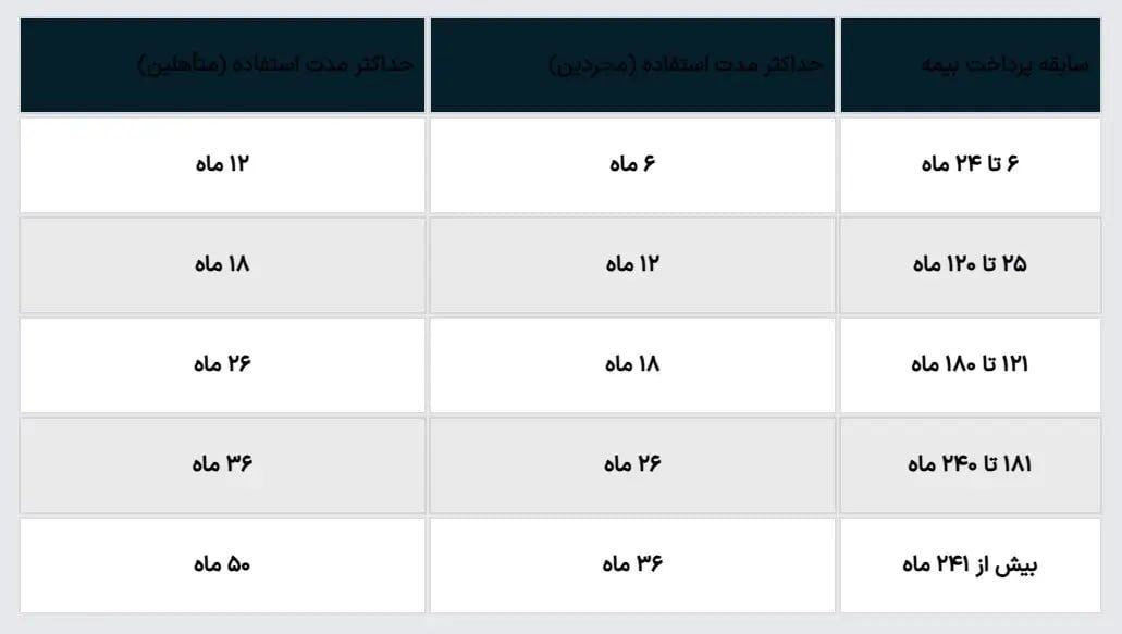 میزان حقوق بیمه بیکاری در سال ۱۴۰۴ اعلام شد