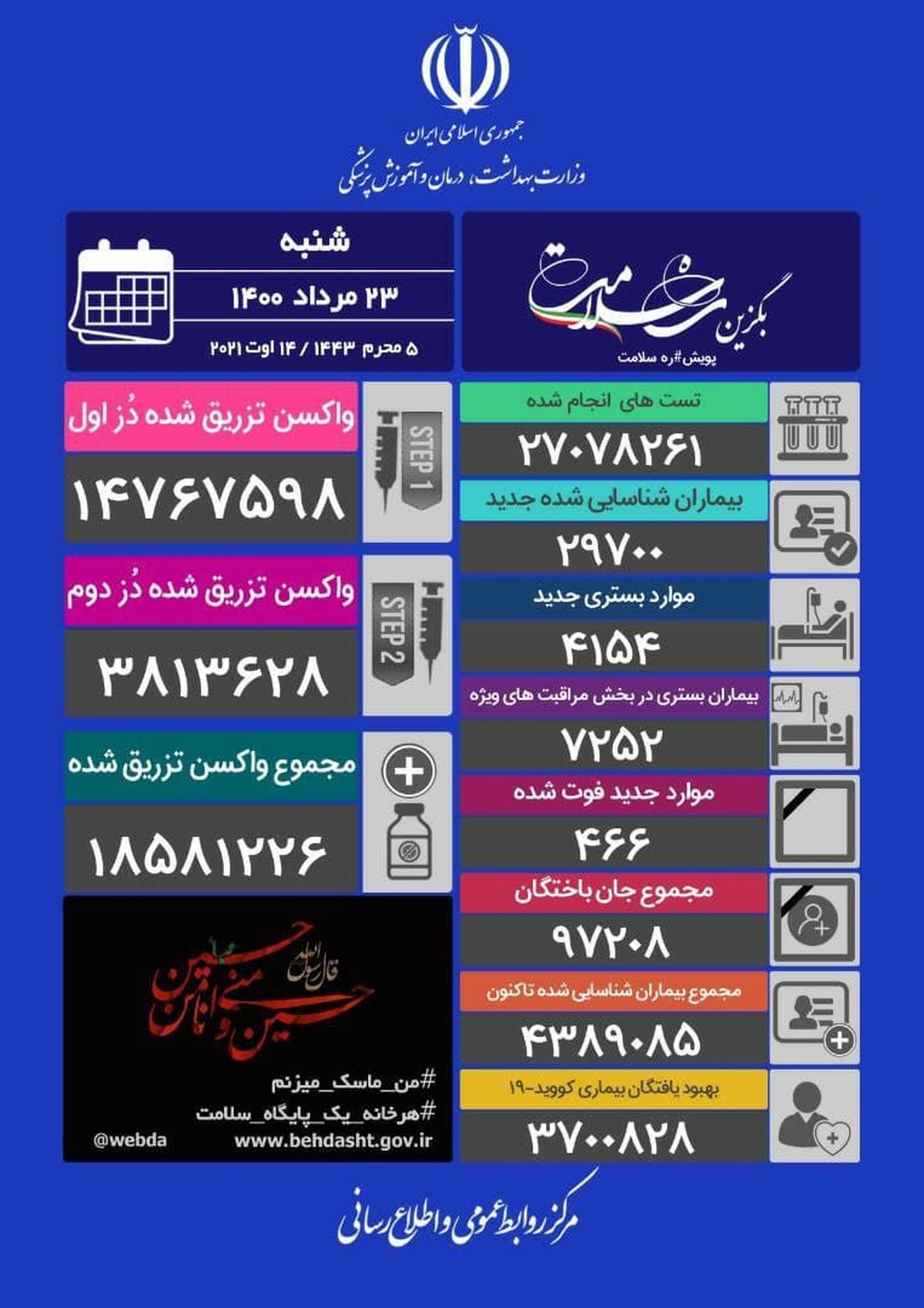 آمار جدید کرونا در کشور/  ۴۶۷ ایرانی قربانی کرونا شدند