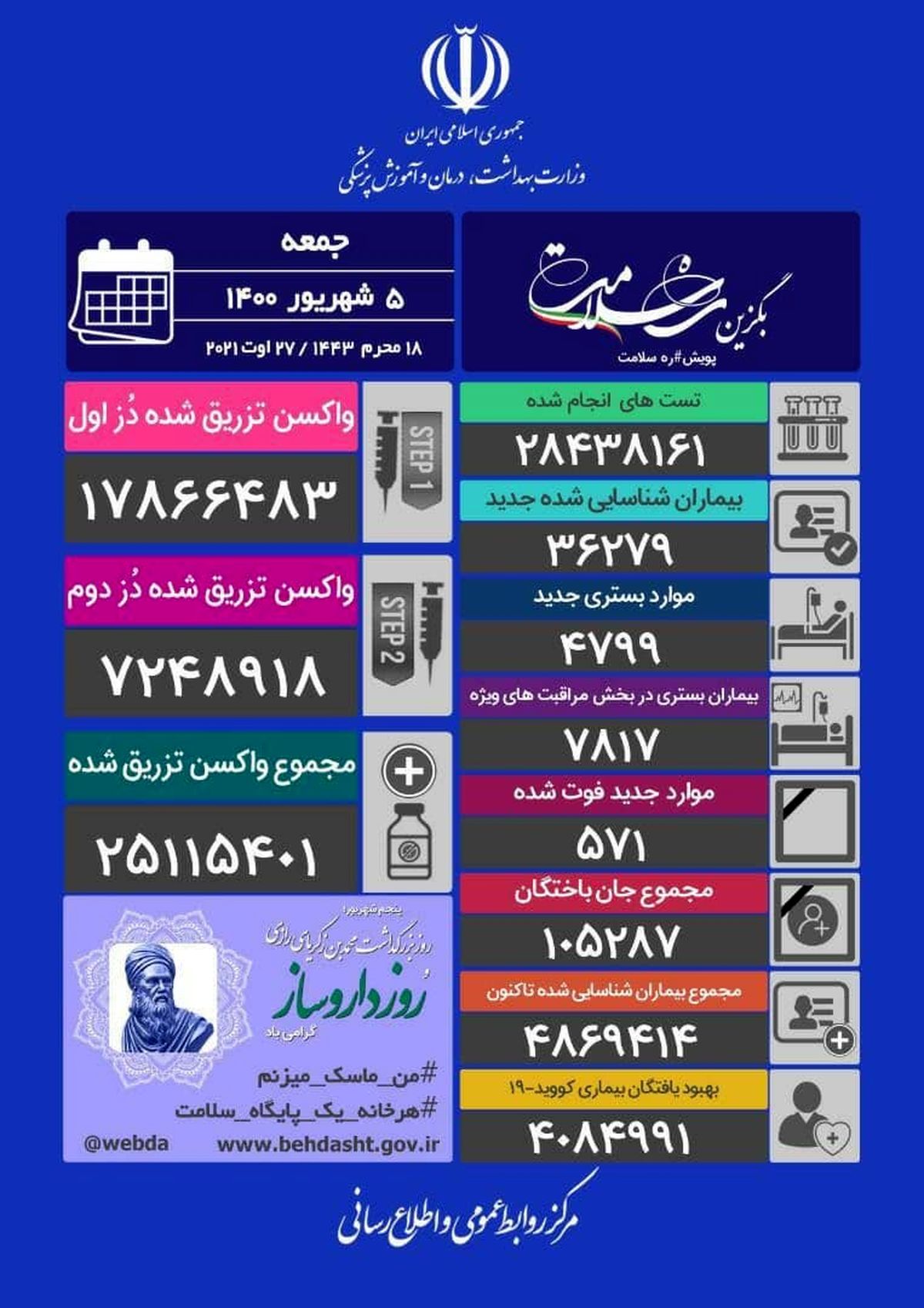 کرونا همچنان می تازد/۵۷۱ فوتی و شناسایی ۳۶۲۷۹ بیمار جدید