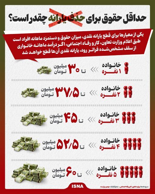 با این حقوق ماهانه منتظر حذف یارانه باشید
