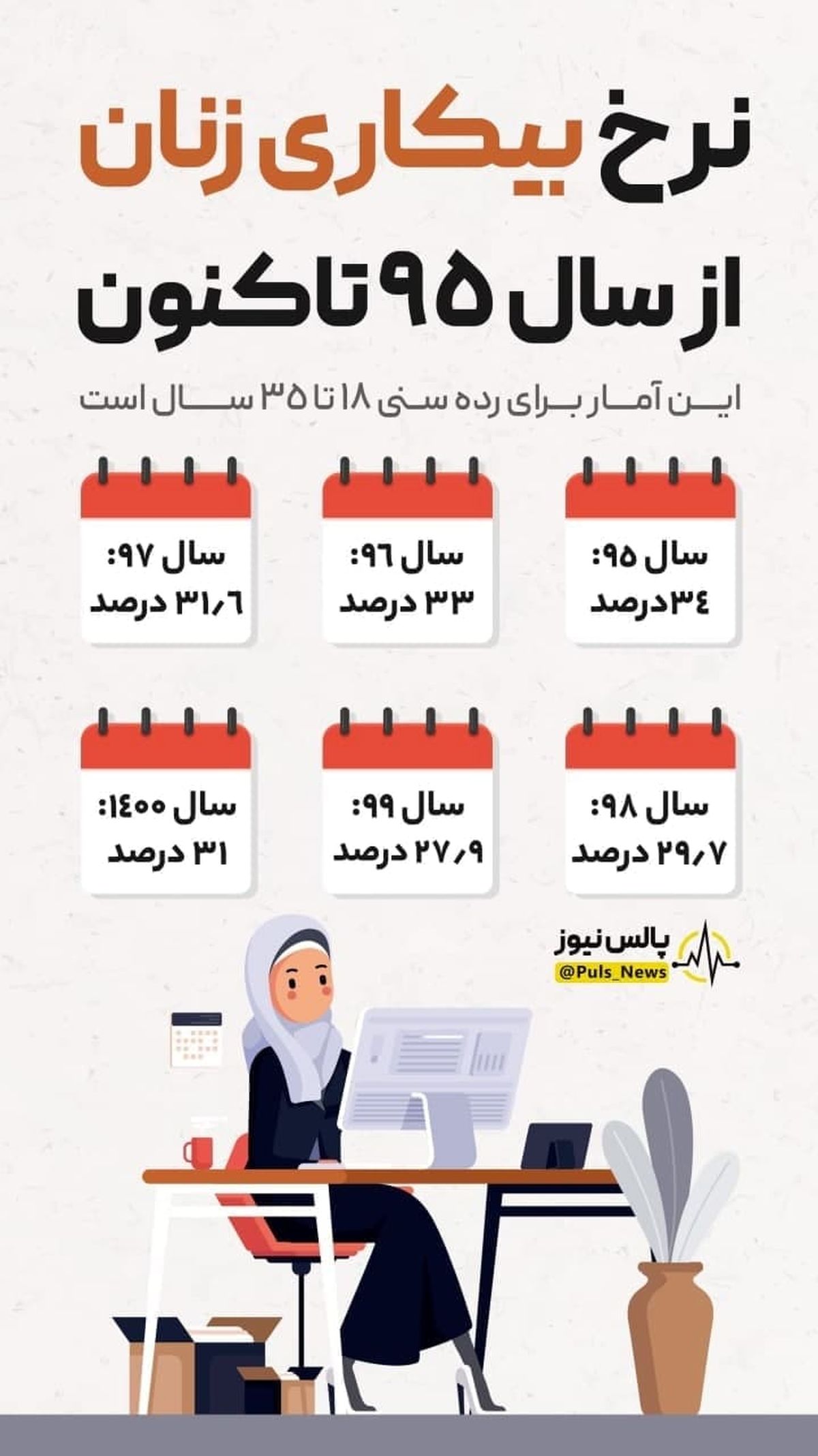 نرخ بیکاری زنان از سال ۹۵ تاکنون
