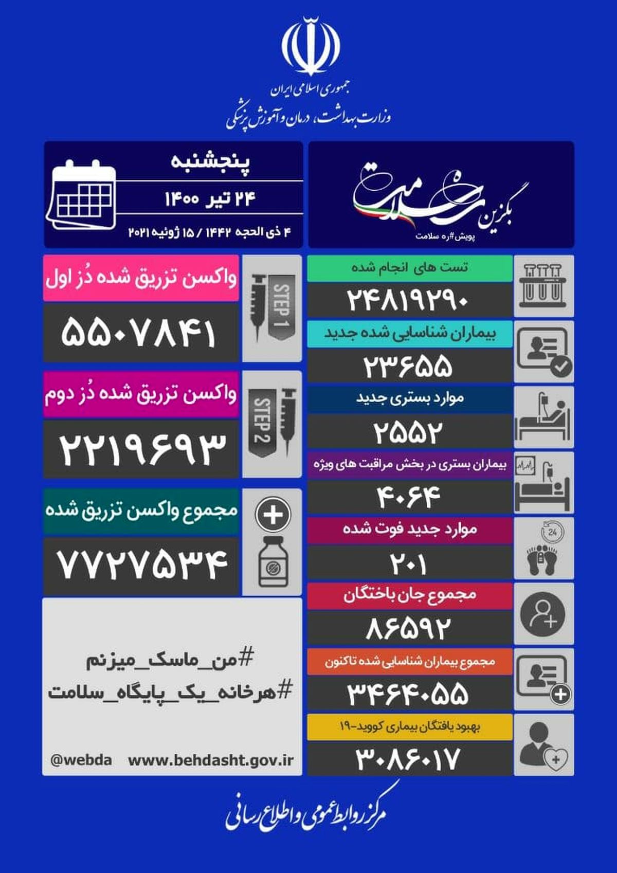 آمار کرونا پنج‌شنبه ۲۴ تیر/ ۲۰۱فوتی و ۲۳۶۵۵ مبتلای جدید