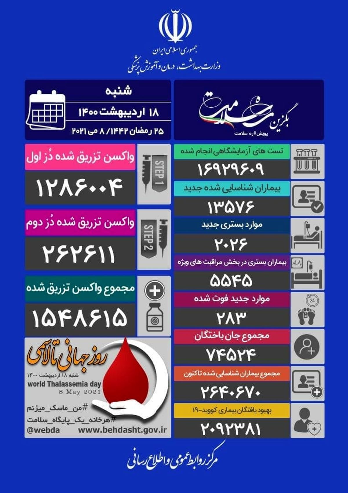 آخرین آمار کرونا در ایران /۲۸۳ فوتی وشناسایی ۱۳۵۷۶ بیمار دیگر 