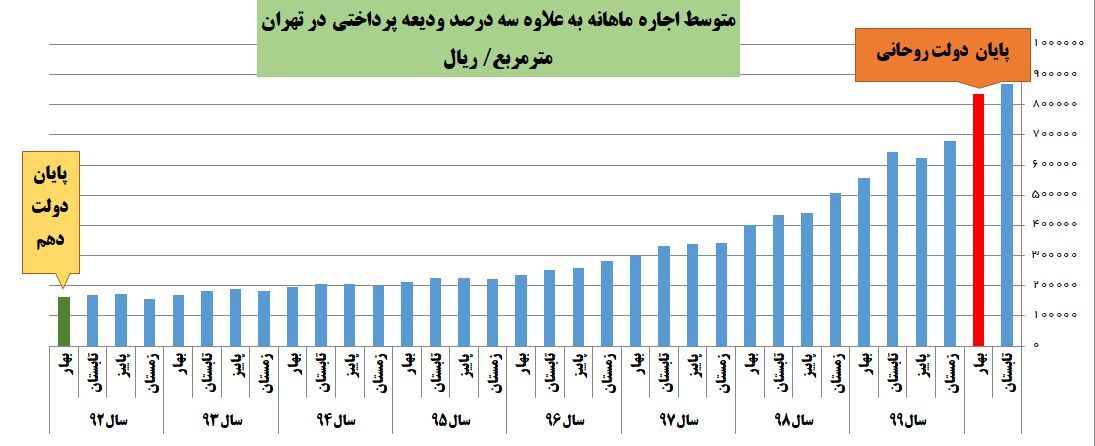اجاره‌بهای مسکن در تهران در دولت روحانی چقدر گران شد؟