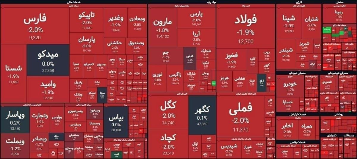 قرمز پوشی بورس در اولین روز اردیبهشت