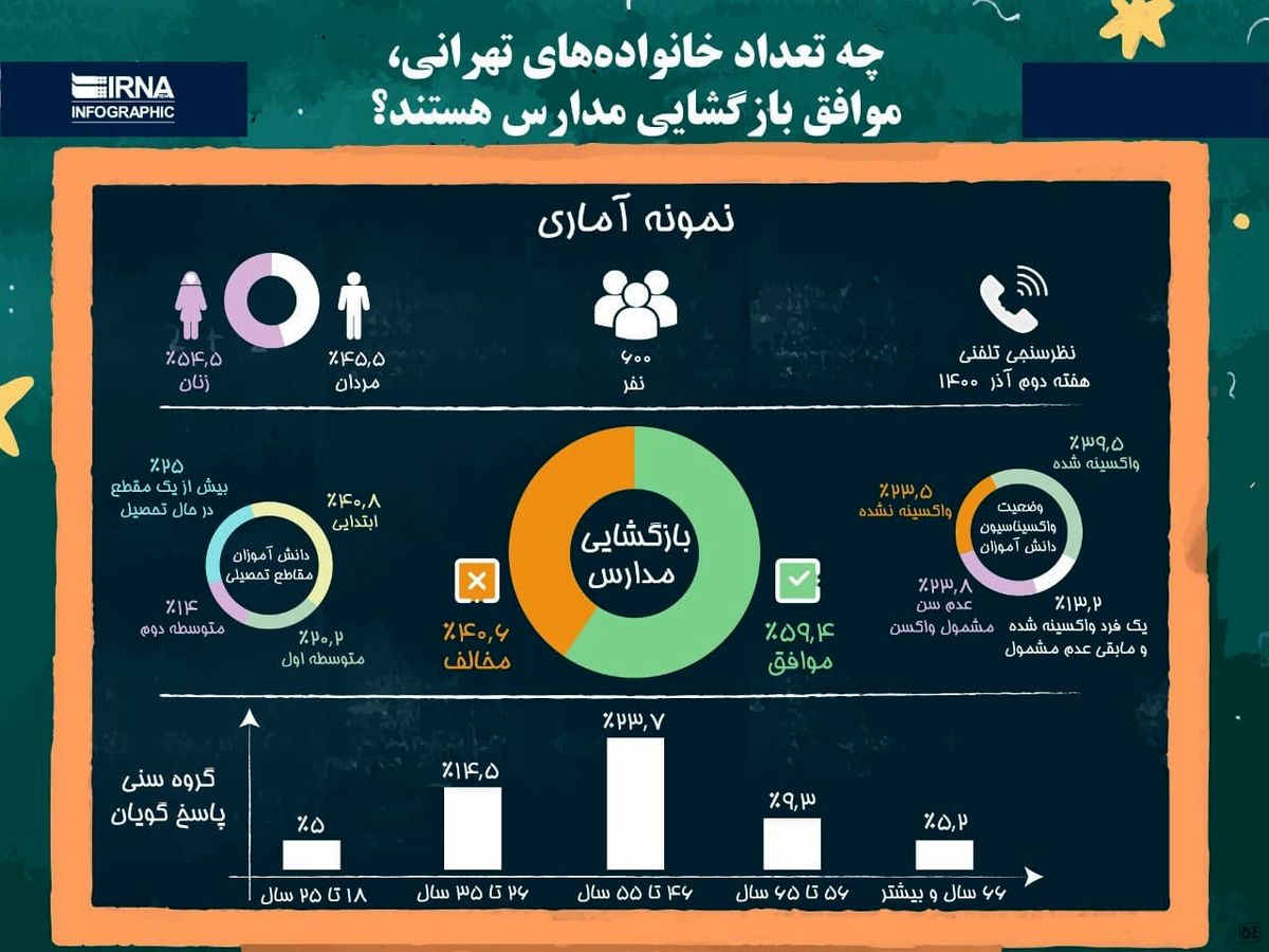 چه تعداد خانوادههای تهرانی، موافق بازگشایی مدارس هستند؟