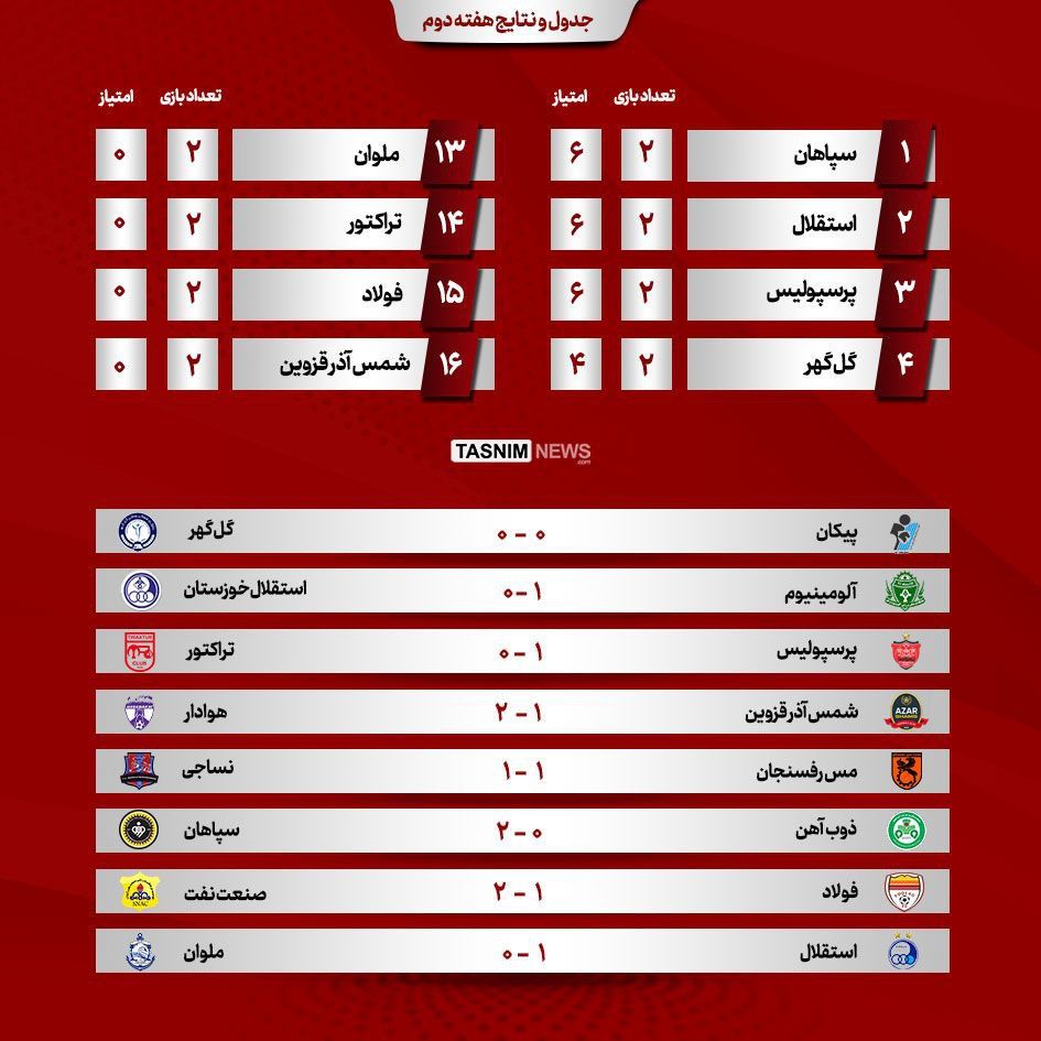 نتایج و جدول لیگ‎برتر فوتبال در پایان هفته دوم