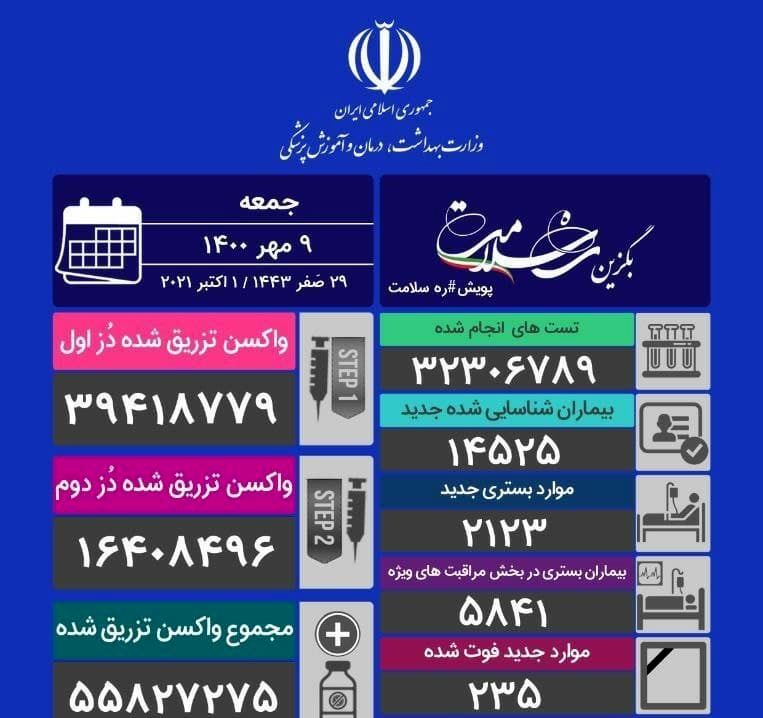 آخرین آمار کرونا در ایران/ از دیروز تا امروزچند هموطن قربانی کرونا شدند؟