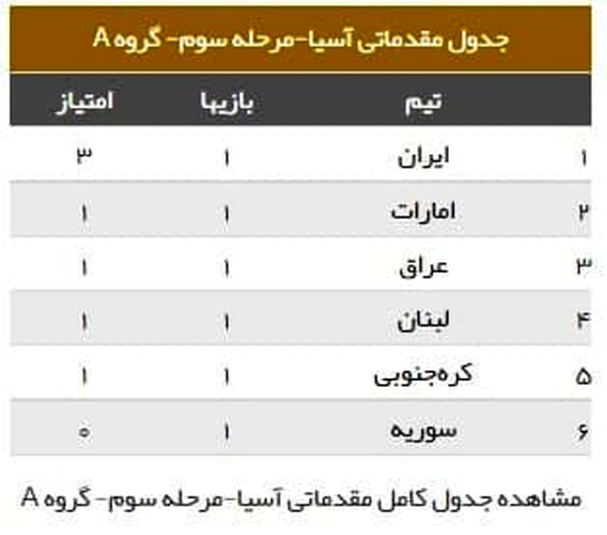 جدول رده‌بندی گروه ایران پس از سه بازی امروز