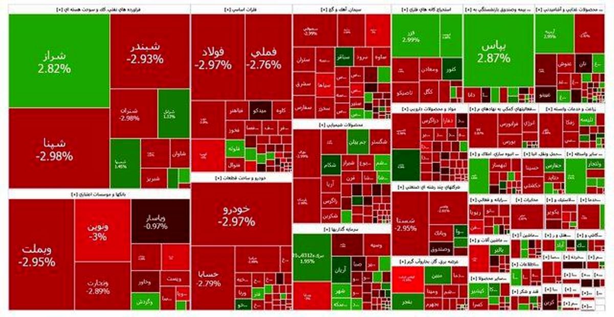 بورس قرمزپوش شد/ افت ۴۷ هزار واحدی شاخص