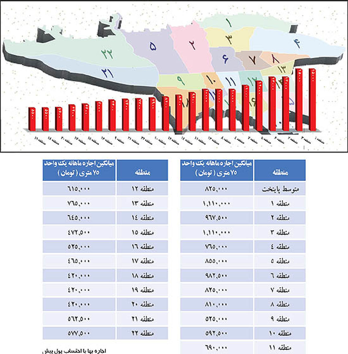 اجاره‌بها در تهران به تفکیک مناطق /جدول
