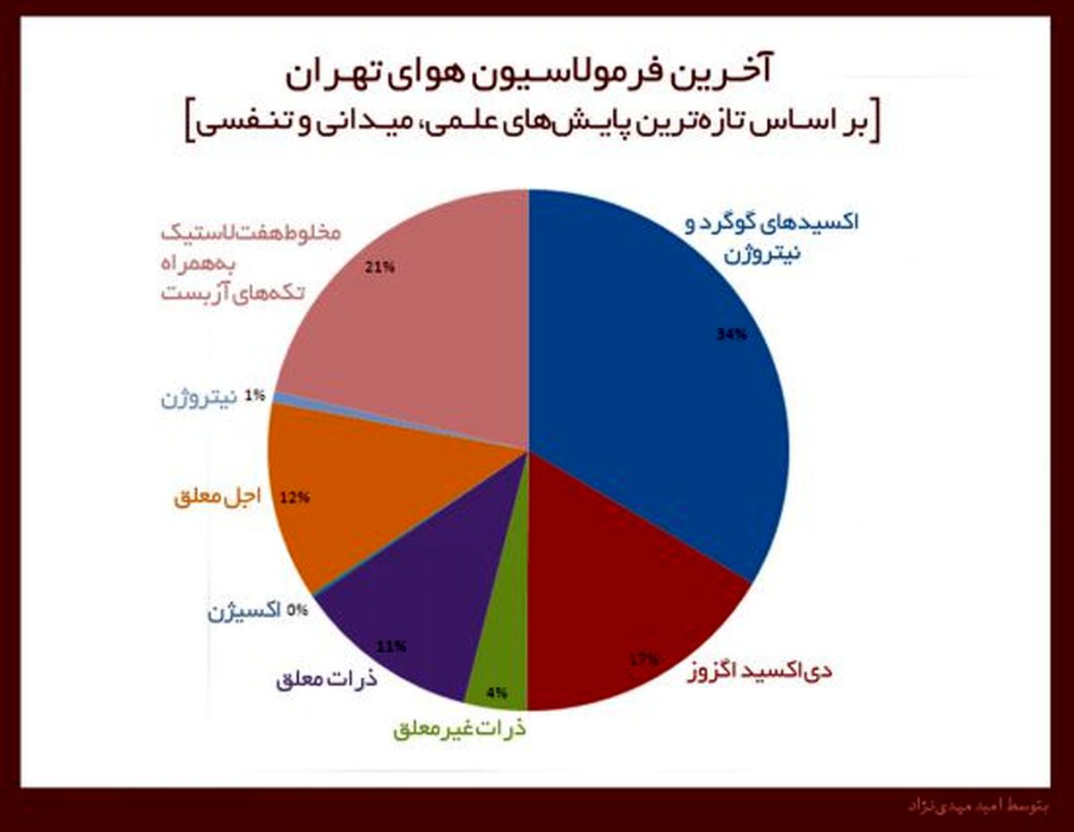 طنز/آخرین وضعیت ترکیبات هوای تهران