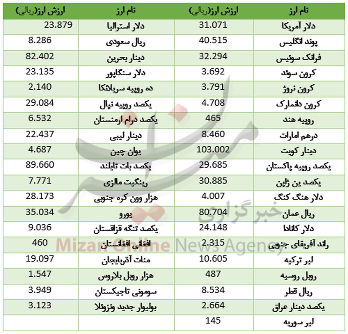 ارزانی دو ریالی دلار بانکی +جدول