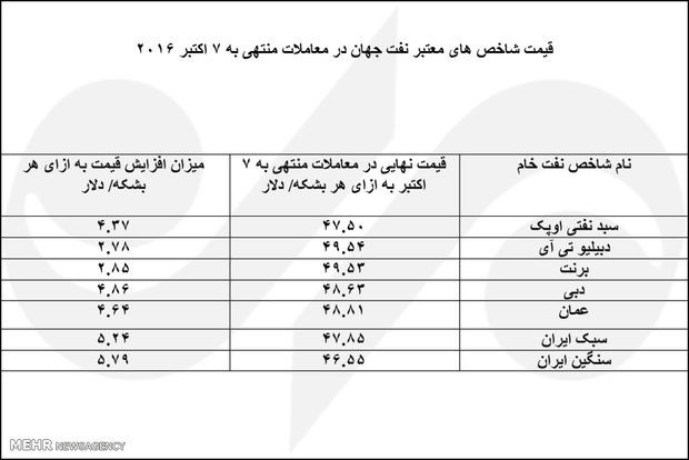 هر بشکه نفت ایران ۵ دلار گران شد +جدول