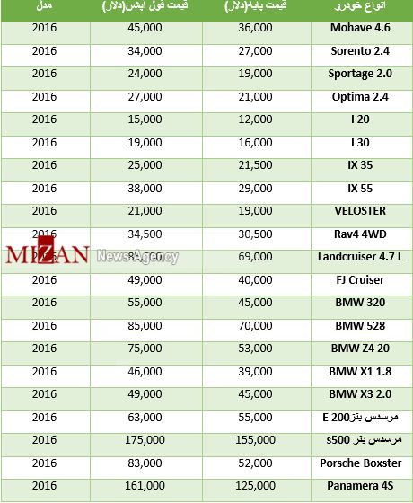 قیمت خودرو در بازارهای جهانی چند؟ +جدول
